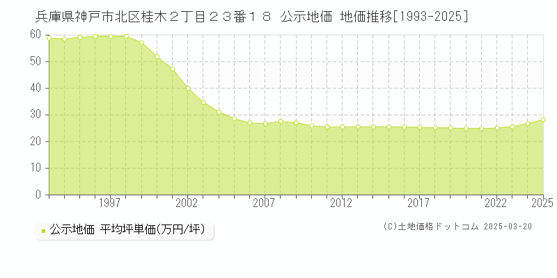 兵庫県神戸市北区桂木２丁目２３番１８ 公示地価 地価推移[1993-2025]