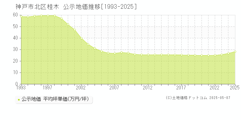 神戸市北区桂木の地価公示推移グラフ 