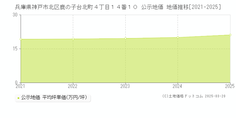兵庫県神戸市北区鹿の子台北町４丁目１４番１０ 公示地価 地価推移[2021-2025]