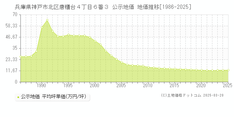 兵庫県神戸市北区唐櫃台４丁目６番３ 公示地価 地価推移[1986-2025]