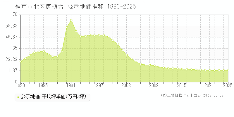 唐櫃台(神戸市北区)の公示地価推移グラフ(坪単価)[1980-2025年]