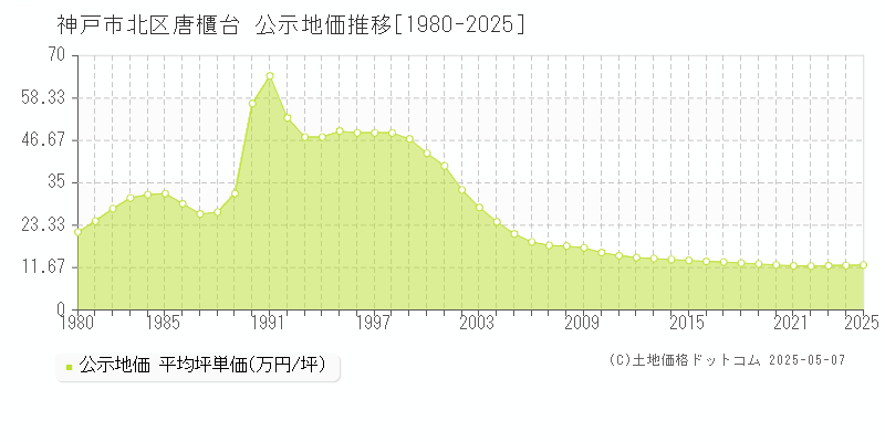 神戸市北区唐櫃台の地価公示推移グラフ 