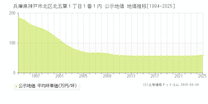 兵庫県神戸市北区北五葉１丁目１番１内 公示地価 地価推移[1994-2025]