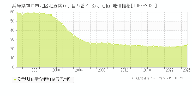 兵庫県神戸市北区北五葉５丁目５番４ 公示地価 地価推移[1993-2025]