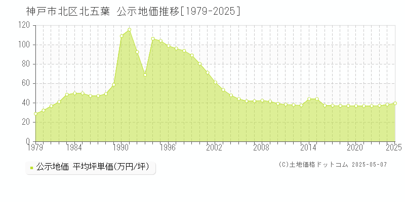 北五葉(神戸市北区)の公示地価推移グラフ(坪単価)[1979-2025年]