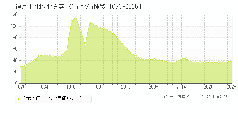 神戸市北区北五葉の地価公示推移グラフ 