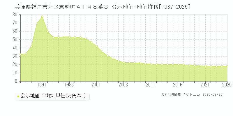 兵庫県神戸市北区君影町４丁目８番３ 公示地価 地価推移[1987-2025]