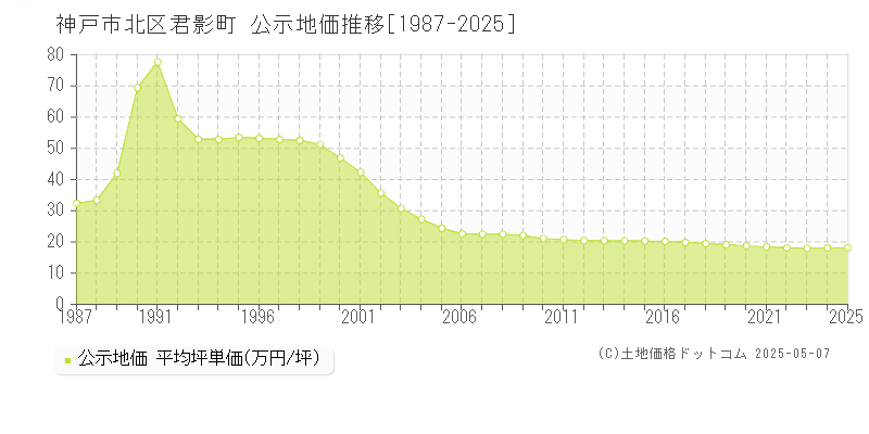 君影町(神戸市北区)の公示地価推移グラフ(坪単価)[1987-2025年]