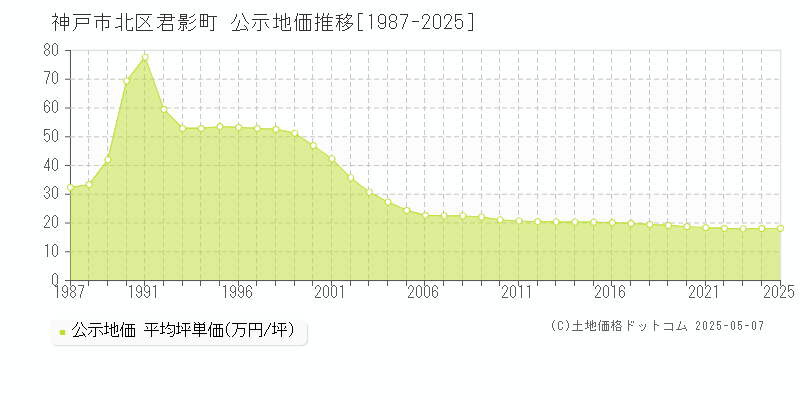 神戸市北区君影町の地価公示推移グラフ 