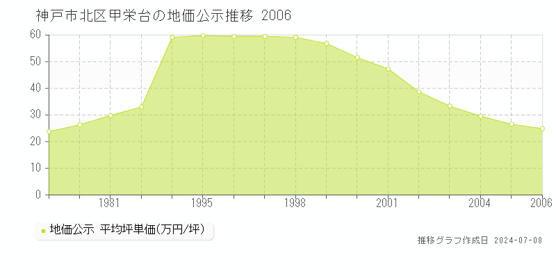 神戸市北区甲栄台の地価公示推移グラフ 