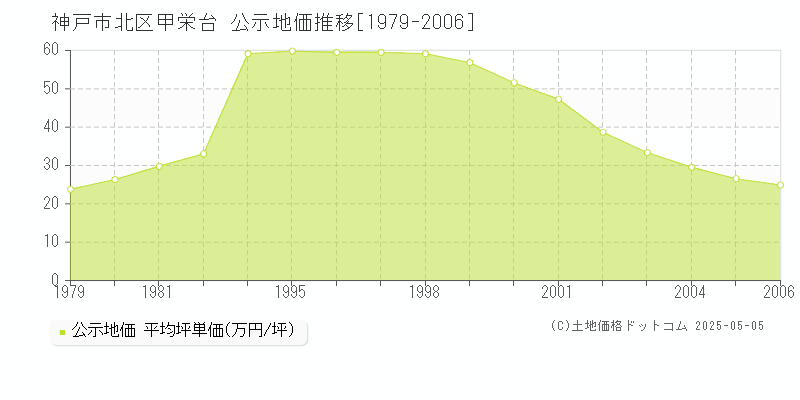 甲栄台(神戸市北区)の公示地価推移グラフ(坪単価)[1979-2006年]