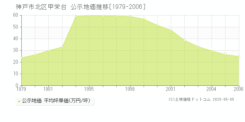 神戸市北区甲栄台の地価公示推移グラフ 