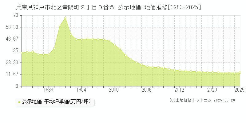 兵庫県神戸市北区幸陽町２丁目９番５ 公示地価 地価推移[1983-2025]