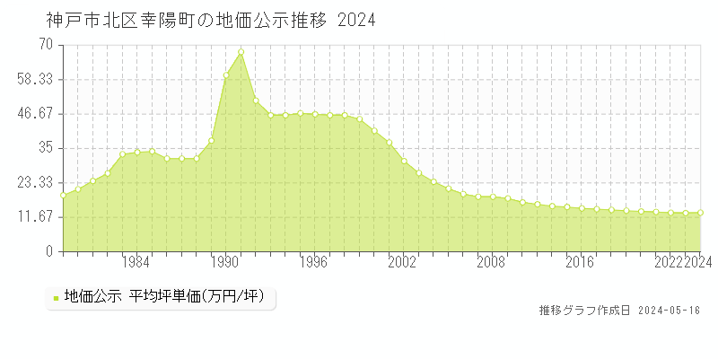 神戸市北区幸陽町の地価公示推移グラフ 