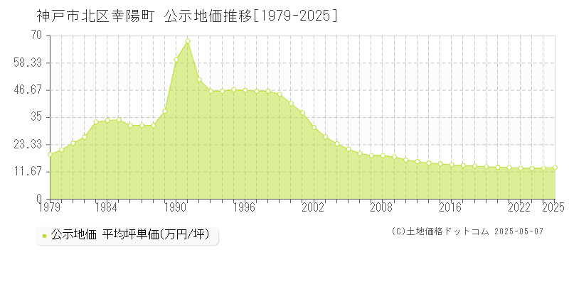 幸陽町(神戸市北区)の公示地価推移グラフ(坪単価)[1979-2025年]
