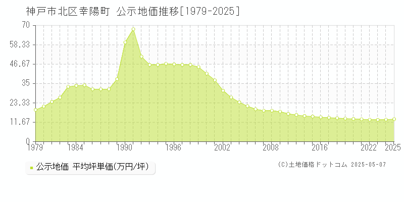 神戸市北区幸陽町の地価公示推移グラフ 