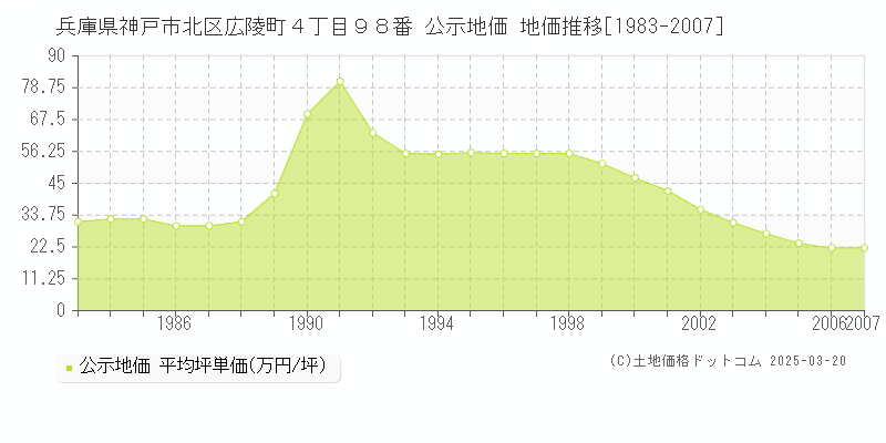 兵庫県神戸市北区広陵町４丁目９８番 公示地価 地価推移[1983-2007]