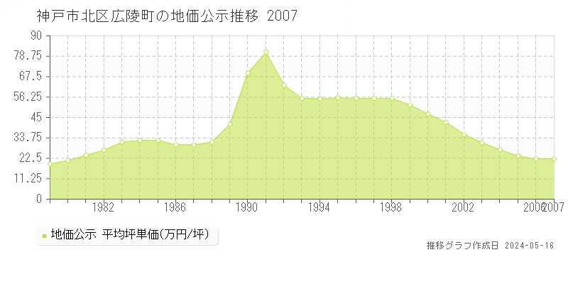 神戸市北区広陵町の地価公示推移グラフ 