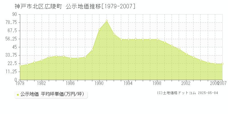 広陵町(神戸市北区)の公示地価推移グラフ(坪単価)[1979-2007年]