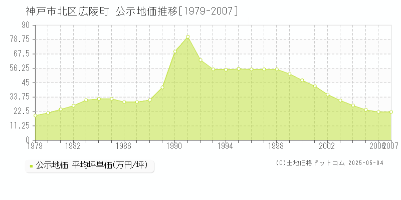 神戸市北区広陵町の地価公示推移グラフ 