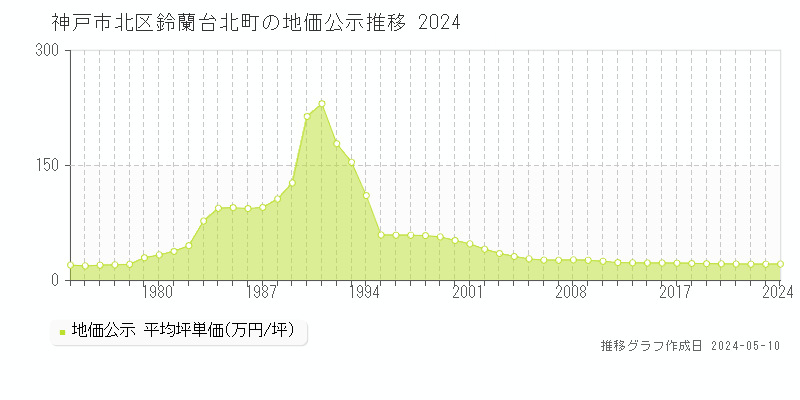 神戸市北区鈴蘭台北町の地価公示推移グラフ 