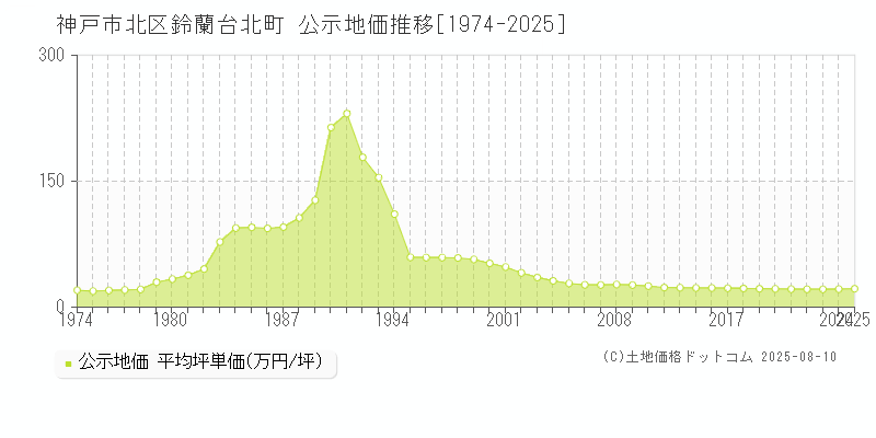 鈴蘭台北町(神戸市北区)の公示地価推移グラフ(坪単価)[1974-2025年]