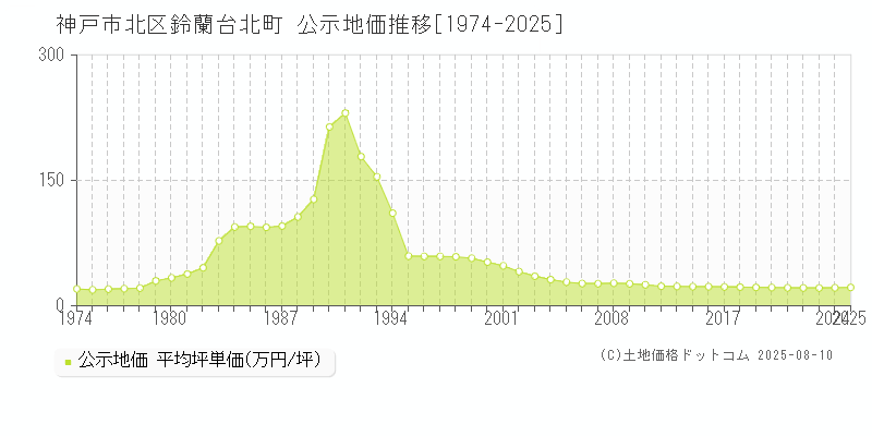 神戸市北区鈴蘭台北町の地価公示推移グラフ 