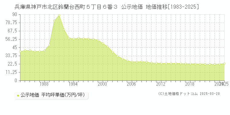 兵庫県神戸市北区鈴蘭台西町５丁目６番３ 公示地価 地価推移[1983-2025]