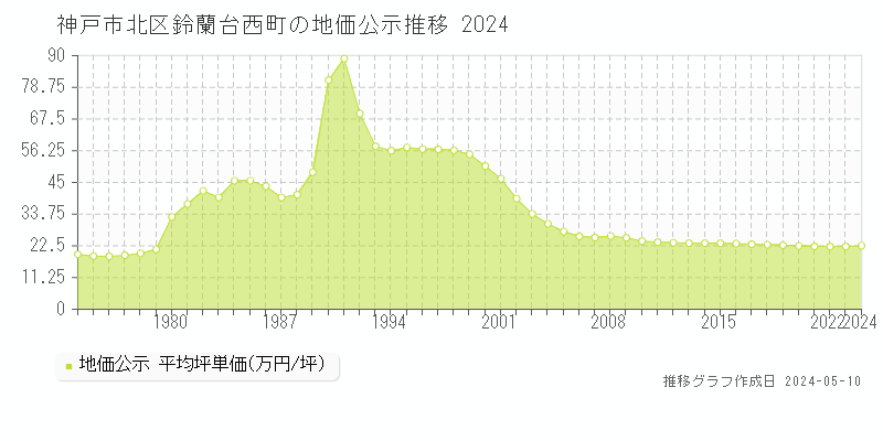 神戸市北区鈴蘭台西町の地価公示推移グラフ 