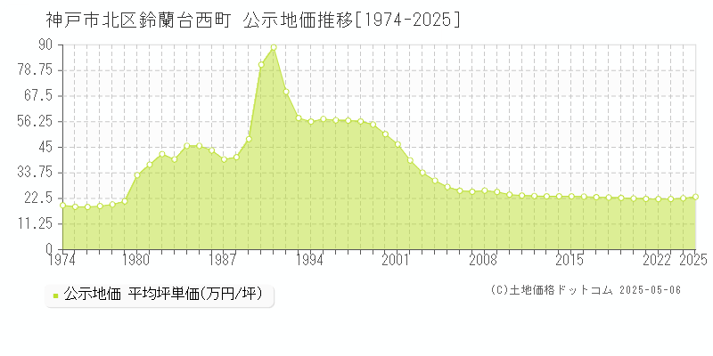 鈴蘭台西町(神戸市北区)の公示地価推移グラフ(坪単価)[1974-2025年]