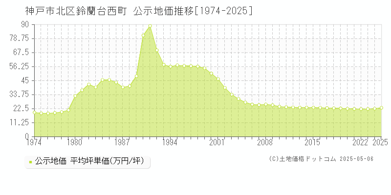 神戸市北区鈴蘭台西町の地価公示推移グラフ 