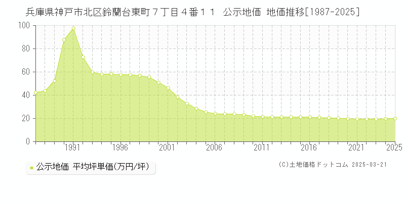 兵庫県神戸市北区鈴蘭台東町７丁目４番１１ 公示地価 地価推移[1987-2025]