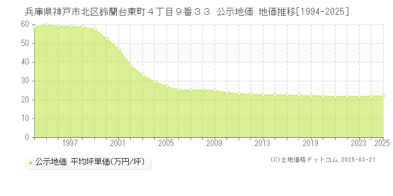 兵庫県神戸市北区鈴蘭台東町４丁目９番３３ 公示地価 地価推移[1994-2025]