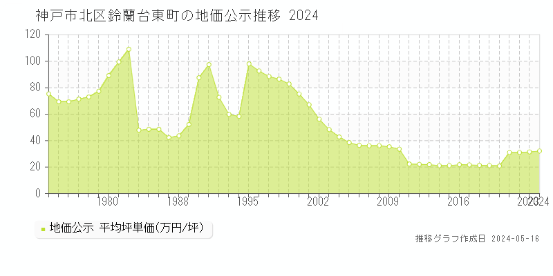 神戸市北区鈴蘭台東町の地価公示推移グラフ 