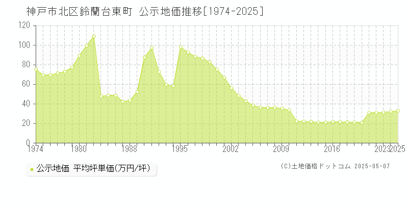 鈴蘭台東町(神戸市北区)の公示地価推移グラフ(坪単価)[1974-2025年]
