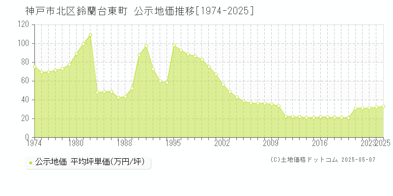 神戸市北区鈴蘭台東町の地価公示推移グラフ 