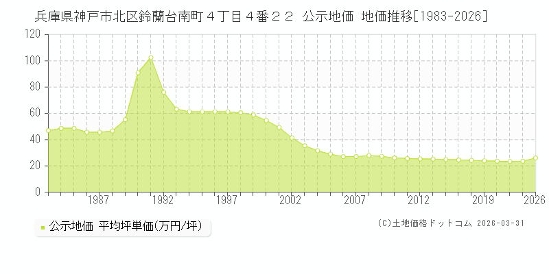 兵庫県神戸市北区鈴蘭台南町４丁目４番２２ 公示価格 地価推移[1983-2026]