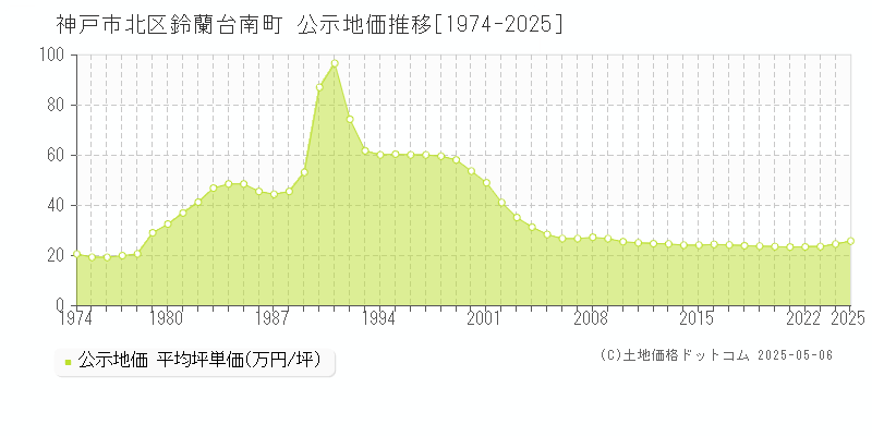 鈴蘭台南町(神戸市北区)の公示地価推移グラフ(坪単価)[1974-2025年]