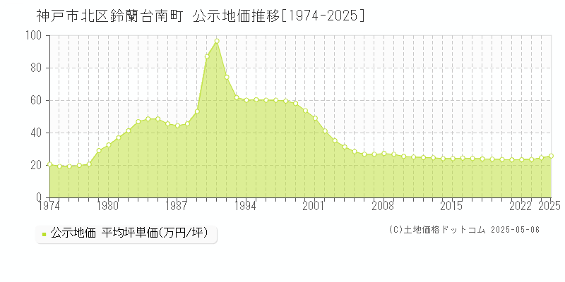 神戸市北区鈴蘭台南町の地価公示推移グラフ 