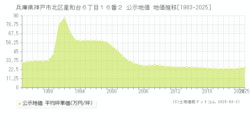 兵庫県神戸市北区星和台６丁目１６番２ 公示地価 地価推移[1983-2025]