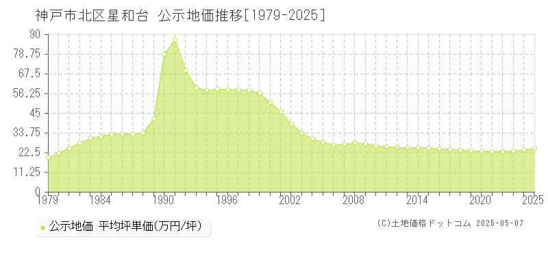 星和台(神戸市北区)の公示地価推移グラフ(坪単価)[1979-2025年]