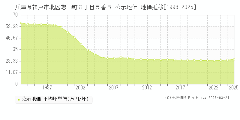 兵庫県神戸市北区惣山町３丁目５番８ 公示地価 地価推移[1993-2025]