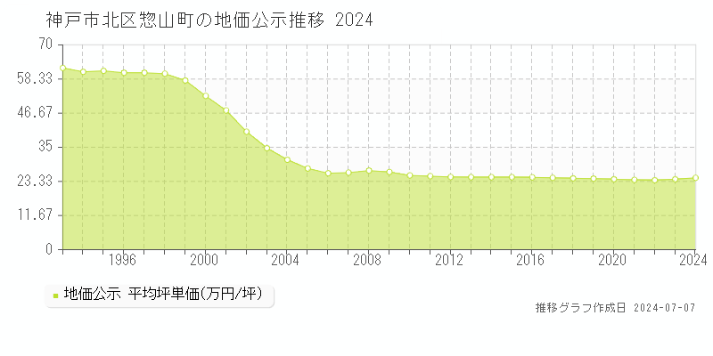 神戸市北区惣山町の地価公示推移グラフ 