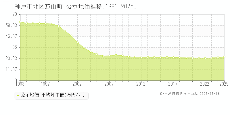 惣山町(神戸市北区)の公示地価推移グラフ(坪単価)[1993-2025年]