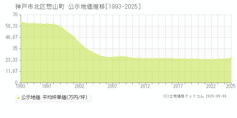 神戸市北区惣山町の地価公示推移グラフ 