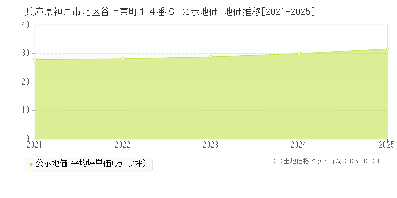兵庫県神戸市北区谷上東町１４番８ 公示地価 地価推移[2021-2025]