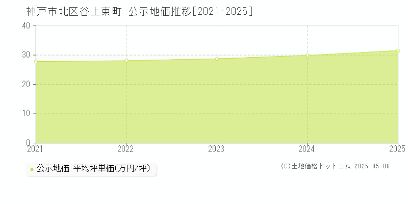 谷上東町(神戸市北区)の公示地価推移グラフ(坪単価)[2021-2025年]