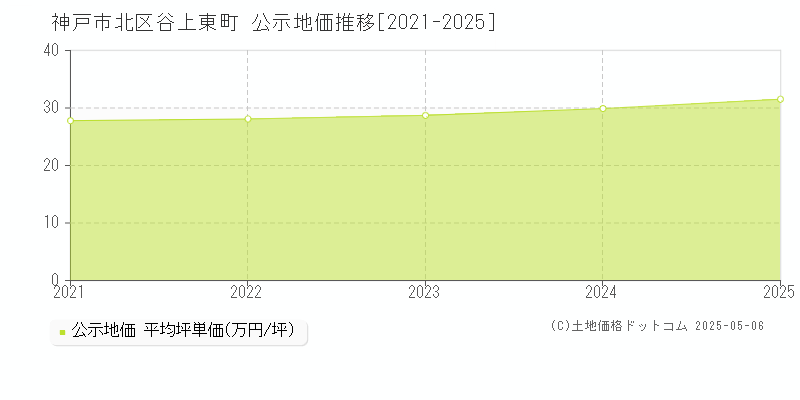 神戸市北区谷上東町の地価公示推移グラフ 