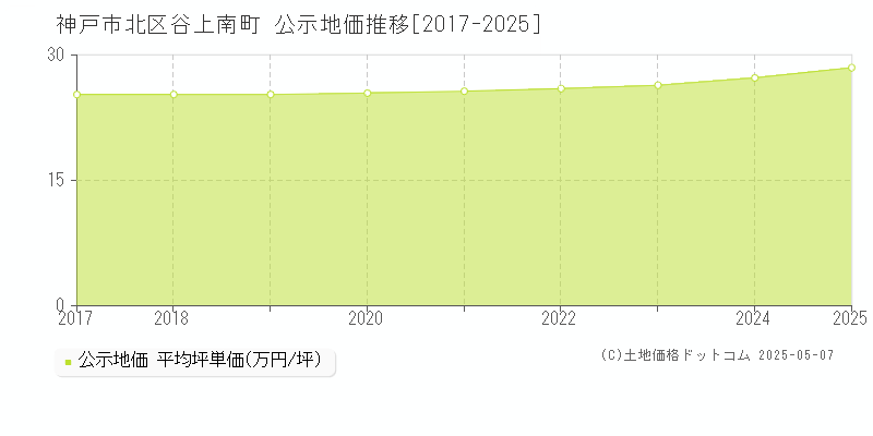 谷上南町(神戸市北区)の公示地価推移グラフ(坪単価)[2017-2025年]