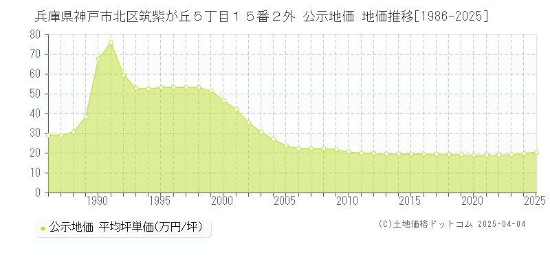 兵庫県神戸市北区筑紫が丘５丁目１５番２外 公示地価 地価推移[1986-2025]
